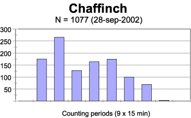 Chaffinch-migration 28-sep-2002