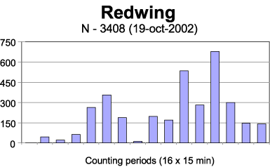 Redwingmigration 19-oct-2002; 3408 ex in four hours.
